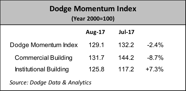 Dodge Momentum Index numbers