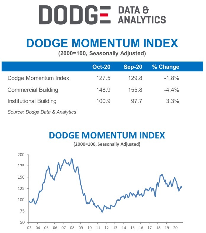Dodge october momentum index